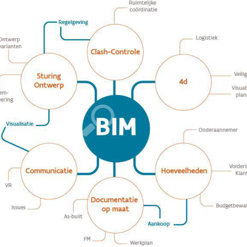 BIM4infra model