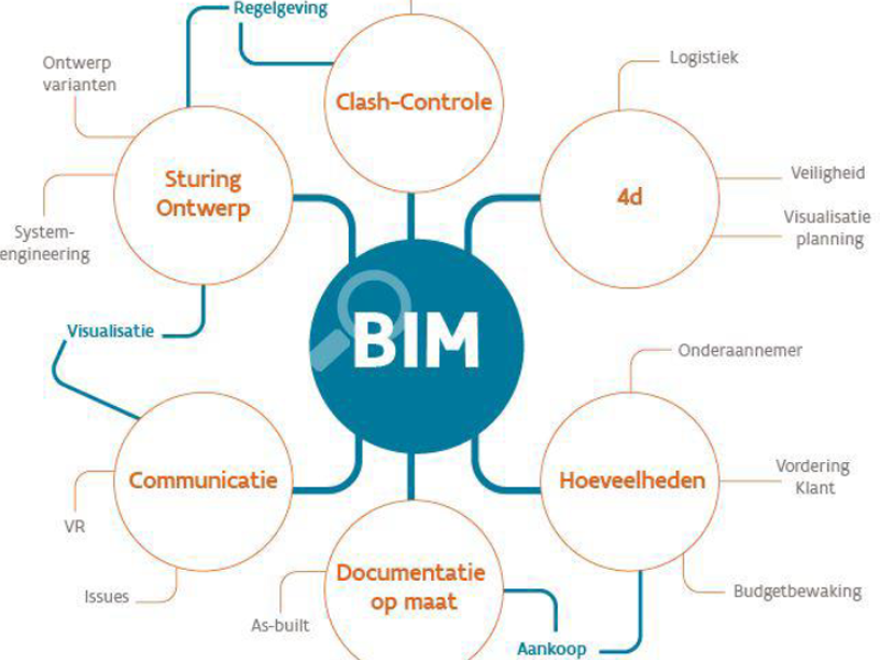 BIM4infra-gericht ontwerp